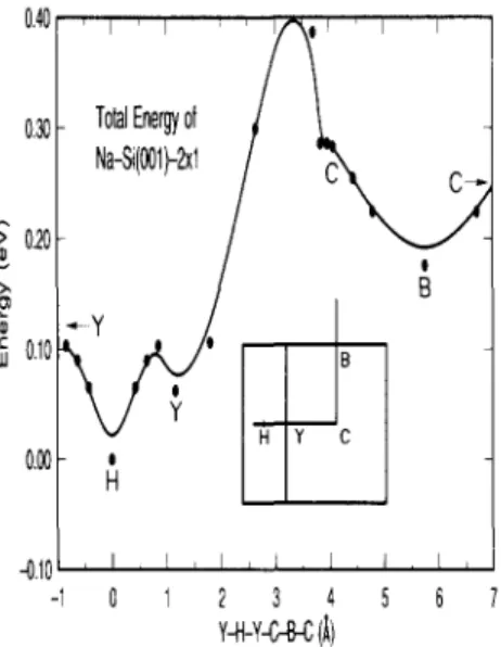 Fig.  3.  T o t a l   energy  of  N a - S i ( 0 0 | ) 2 X   ]  (referenced  with  re-  spect  to  the  H  site)  for various  structural  arrangements along  the  line  shown  in  the  2 ×  1  cell