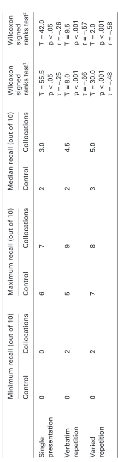 Table 1 Retention of collocation information across three conditions (n = 28) Minimum recall (out of 10)Maximum recall (out of 10)Median recall (out of 10)Wilcoxon  signed ranks test1