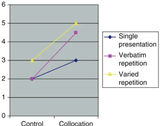 Figure 1  Retention of collocation information across three conditions0123456ControlCollocationSinglepresentationVerbatimrepetitionVariedrepetition