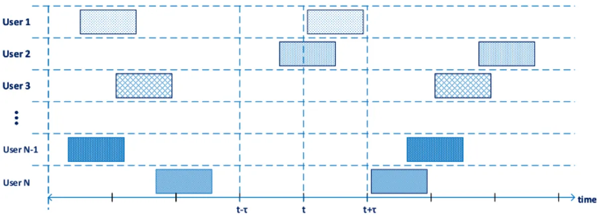 Figure 2.1: A visualization of ALOHA protocol for N users over time.