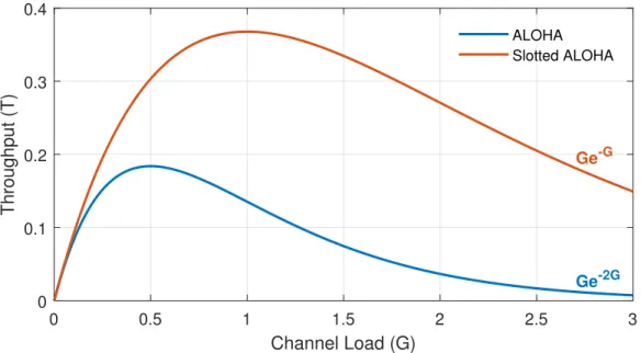Figure 2.3: The throughput performance comparison of ALOHA and slotted ALOHA for different values of G.
