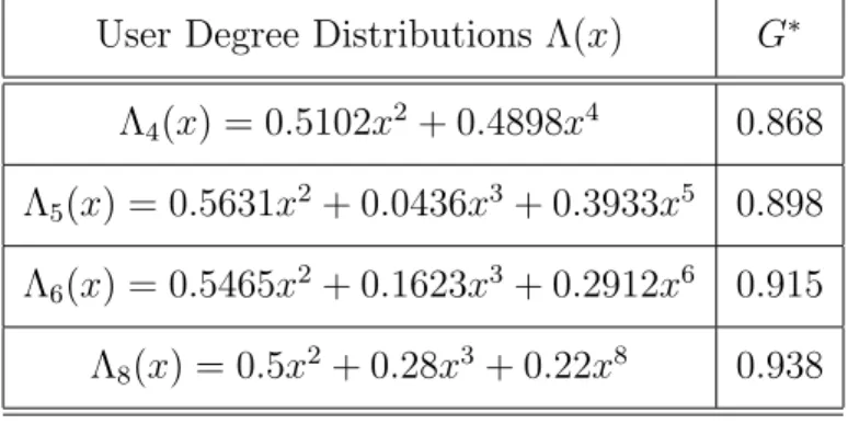 Table 2.1: Optimized Distributions of IRSA with corresponding G ∗ values User Degree Distributions Λ(x) G ∗