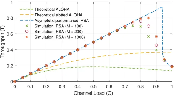 Figure 2.7: Asymptotic performance and finite length results of IRSA.