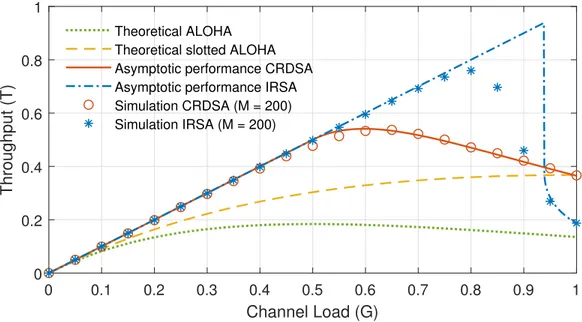 Figure 2.8: Asymptotic and finite length performance comparison of CRDSA and IRSA.
