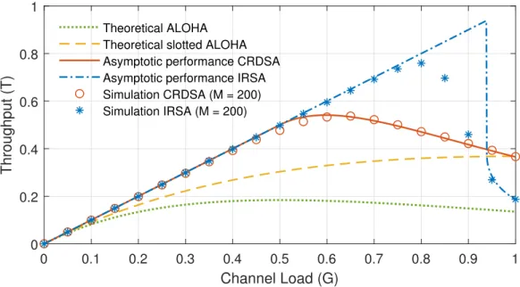 Figure 2.8: Asymptotic and finite length performance comparison of CRDSA and IRSA.