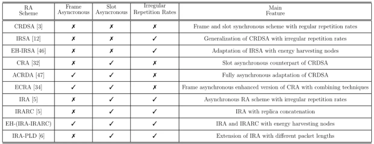 Table 2.2: Main features of related ALOHA based advanced RA schemes