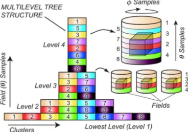 Fig. 1. Distribution of a four-level tree structure among eight processors using the hierarchical partitioning strategy.