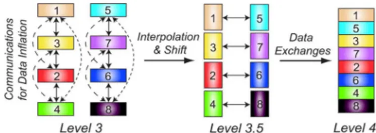 Fig. 2. Aggregation operations from level 3 to level 4 for the partitioned tree structure in Fig