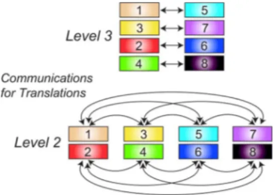 Fig. 3. One-to-one communications during the translation stage at levels 2 and 3 of the partitioned tree structure in Fig