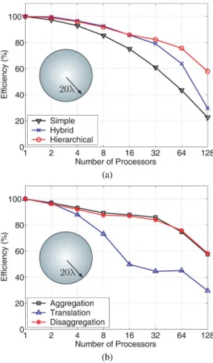 Fig. 4. Parallelization efficiency with respect to the number of processors for the solution of a scattering problem involving a sphere of radius 20 discretized with 1,462,854 unknowns