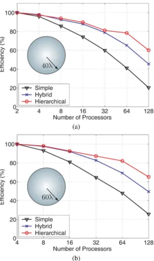 Fig. 5. Parallelization efficiency for the solution of scattering problems in- in-volving (a) a sphere of radius 40 discretized with 5,851,416 unknowns and (b) a sphere of radius 60 discretized with 13,278,096 unknowns