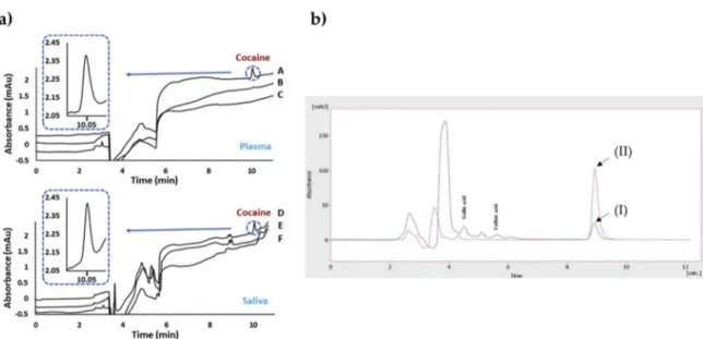 Figure 2. Chromatograms after the extraction of cocaine on plasma and saliva samples (a)