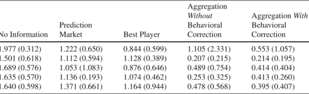 Table 9.3 Kullback–Leibler measure (smaller = better), by experiment