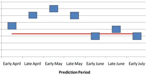 Fig. 9.3 Shipment forecast (units not available). Note: Rectangles: most likely interval; thick line: