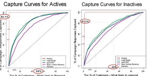 Figure 9.5 shows a capture curve for each model or scoring rule. The capture curve measures the percentage (Y -axis) of positive responses captured (in a holdout data set) if the model is used to select a given percentage (X -axis) of customers