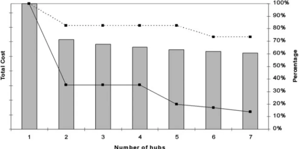 Fig. 9.6 Impact of number of hubs