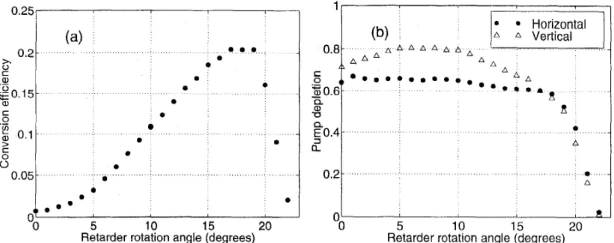 Figure  1:  Conversion efficiency ( a )  and p u m p  depletion  (b)  as  functions of  t h e  reta,rder rotation  angle