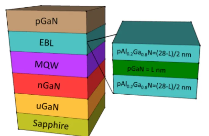 Figure 2a −c show the simulated results of the hole concentration distribution in the quantum wells for the conventional EBL LED and the QWEBL LEDs at a current density level of 35 A/cm 2 