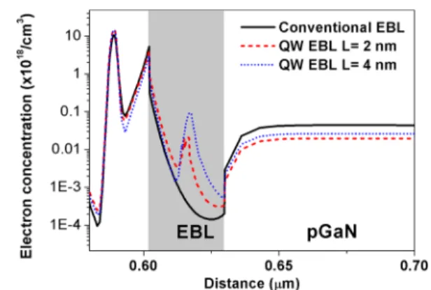 Figure 4. Radiative recombination rates at 35 A/cm 2 for the conventional EBL LED and the QWEBL LED.