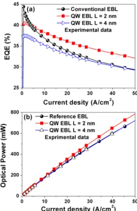Figure 6. Experimentally measured (a) EQE and (b) optical power output with increasing current density for the conventional EBL and QWEBL LEDs.