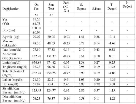 Tablo 2. Kontrol Grubunda Yer Alan Deneklerin Ön Test ve Son Test Sonuçları  Ön   Test  Son  Test  Fark  (X2-X1)  S