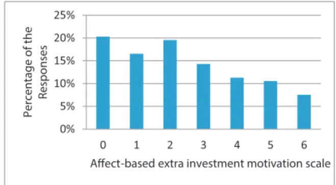 Fig. 1. Frequency distribution of answers to the affect-based extra investment mo-  tivation question