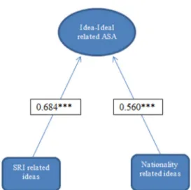 Fig. 2 demonstrates the last construct; idea/ideal related ASA, which is a second order formative construct, composed of two ﬁrst order factors; SRI related ideas and nationality related ideas