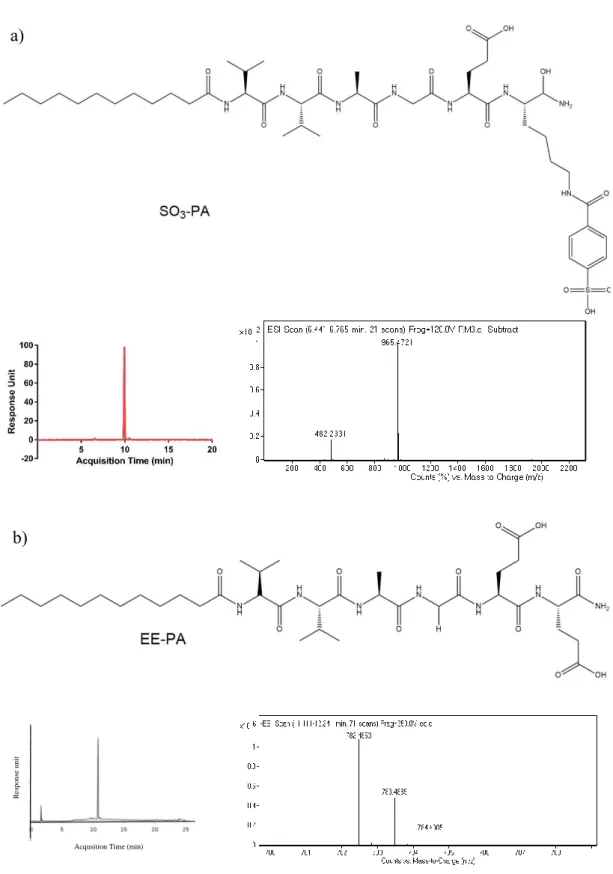 Figure 8: Chemical structures and LC-MS analyses of a) SO 3 -PA and b) EE-PA. 