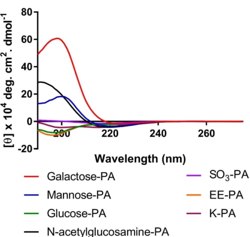 Figure 10: CD spectra analyses of peptide amphiphile molecules. 