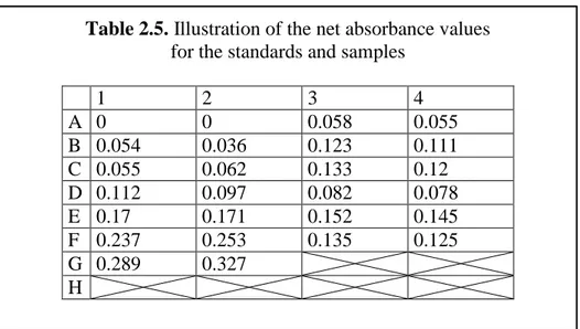 Table 2.5. Illustration of the net absorbance values  for the standards and samples 