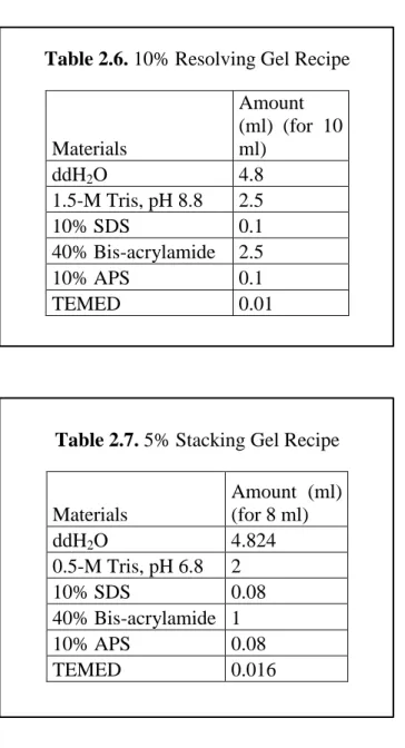 Table 2.6. 10% Resolving Gel Recipe 