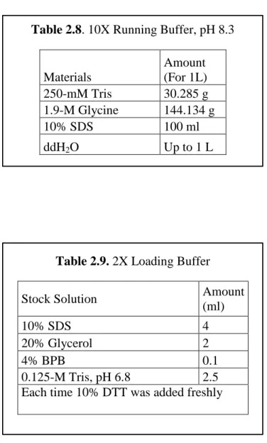 Table 2.8. 10X Running Buffer, pH 8.3 