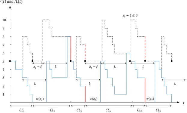 Figure 3.1: A sample path of the inventory position and inventory level for Q = 5 and r = 3 (m = 1) in the (Q, r, ξ) policy