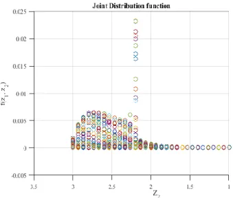 Figure 4.19: Joint distribution function of the effective lifetime in view 5 0.00.10.20.30.40.50.60.70.80.91.0 0 0.2 0.4 0.6 0.8 1 1.2 1.4 1.6 1.8 2 2.2 2.4 2.6 2.8 3F(Z) Z Z^1Z^2