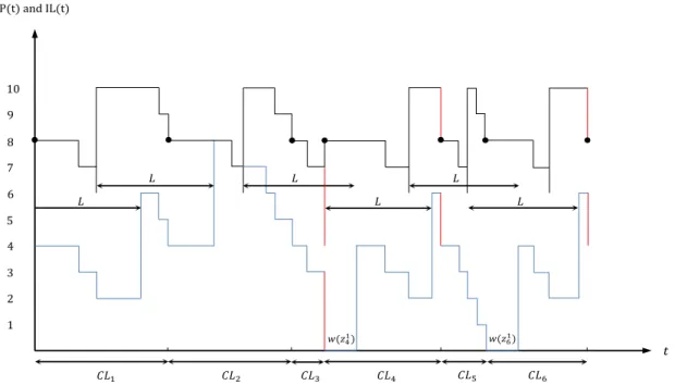 Figure 6.9: A sample path of the inventory position and inventory level for Q = 4 and r = 6 in the (Q, r) policy
