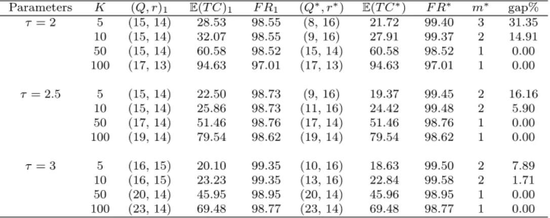Table 6.1: Comparison of the optimal and one-outstanding-order-restricted lotsize-reorder policies; p = 10, L = 1, h = 1, λ = 10 and π = 40.