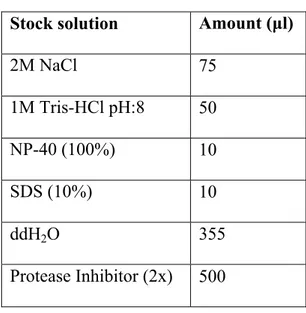 Table 2. 3 Recipe of RIPA buffer  Stock solution  Amount (μl)  