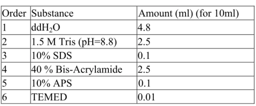 Table 2. 6 Recipe of 10 mL 10% Resolving Gel  Order  Substance   Amount (ml) (for 10ml) 
