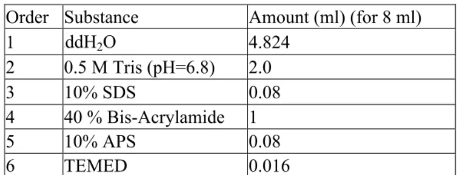 Table 2. 7 Recipe of 5% Stacking Gel  Order   Substance   Amount (ml) (for 8 ml) 