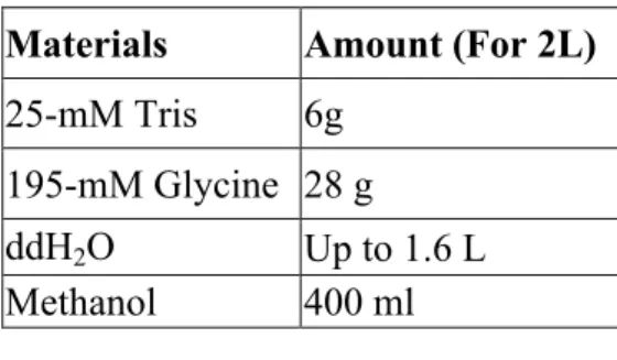 Table 2. 10 Recipe Transfer Buffer  Materials  Amount (For 2L)   25-mM Tris   6g  
