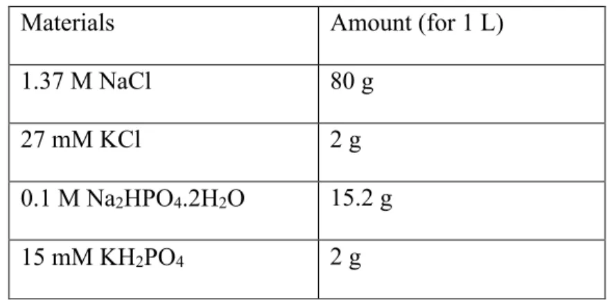Table 2. 13 Recipe of 10x PBS 