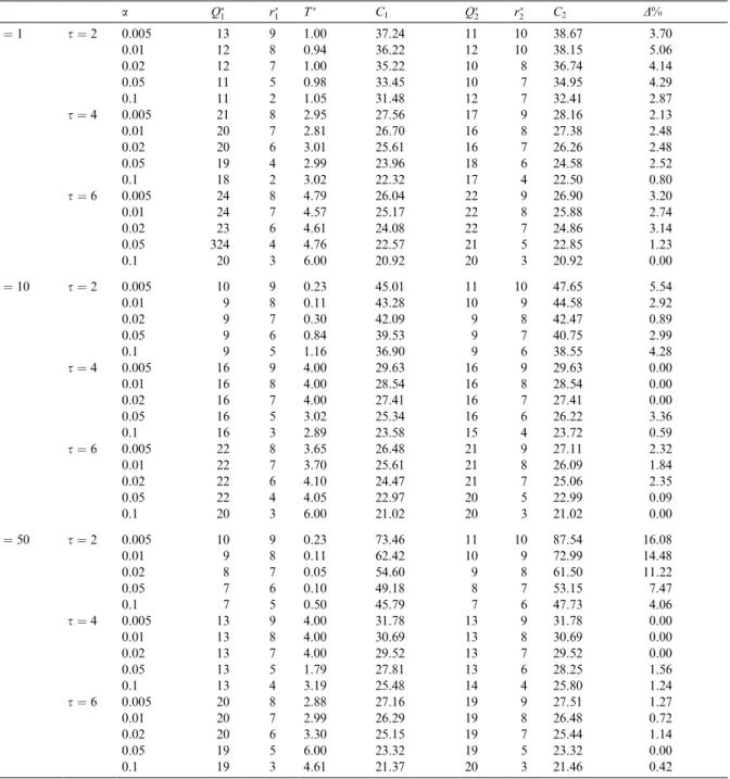 Table 5 Q; r; T  vs. Q; r k  5 a Q  1 r 1 T  C 1 Q 2 r 2  C 2 D% p  1 s  2 0.005 13 9 1.00 37.24 11 10 38.67 3.70 0.01 12 8 0.94 36.22 12 10 38.15 5.06 0.02 12 7 1.00 35.22 10 8 36.74 4.14 0.05 11 5 0.98 33.45 10 7 34.95 4.29 0.1 11 2 1.05 31