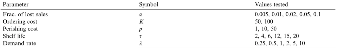 Table 1 Test parameters