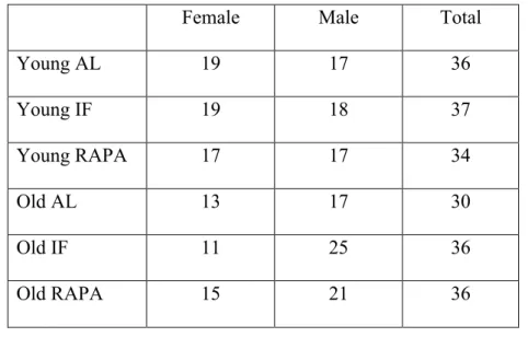 Table  2.3.  Distribution  of  animals  across  experiment  groups.  AL:  ad  libitum-fed  control group, IF: intermittent fasting group, RAPA: rapamycin-treated group