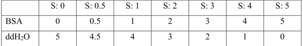 Table  2.6.  BSA  samples  that  were  used  as  standards  to  measure  protein  concentrations