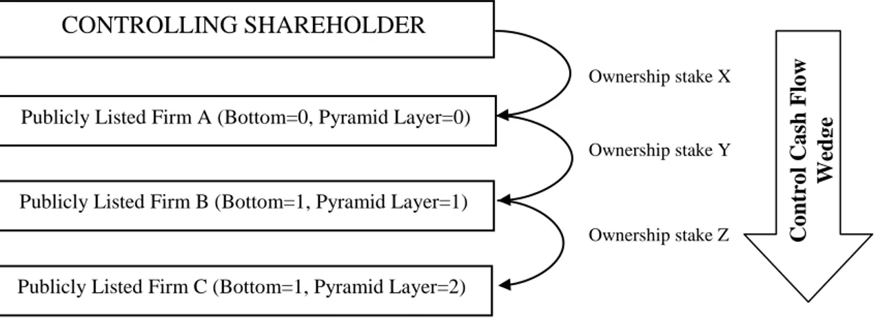 Figure 1   Pyramid Ownership Structure 