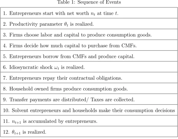 Table 1: Sequence of Events 1. Entrepreneurs start with net worth n t at time t: