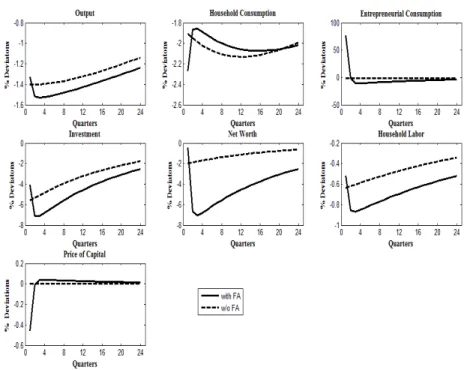 Figure 1: Impulse Responses of the Benchmark Model and the RBC Model