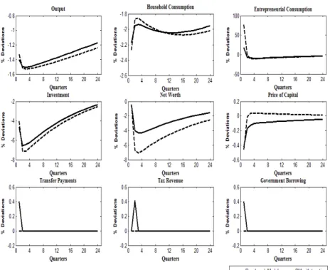 Figure 2: Impulse Responses of the Benchmark Model without Taxation and with Taxation