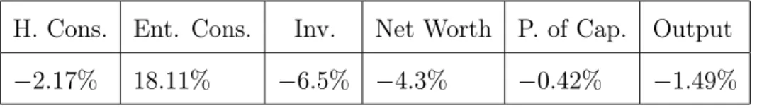 Table 3: Maximum Percentage Deviations of the BM with Taxation H. Cons. Ent. Cons. Inv